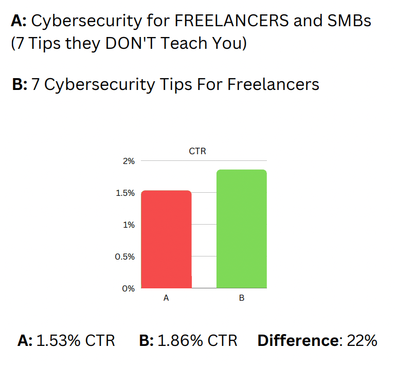 a/b test of the week