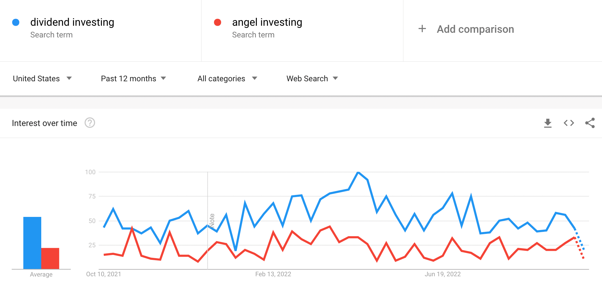 angel investing vs dividend investing