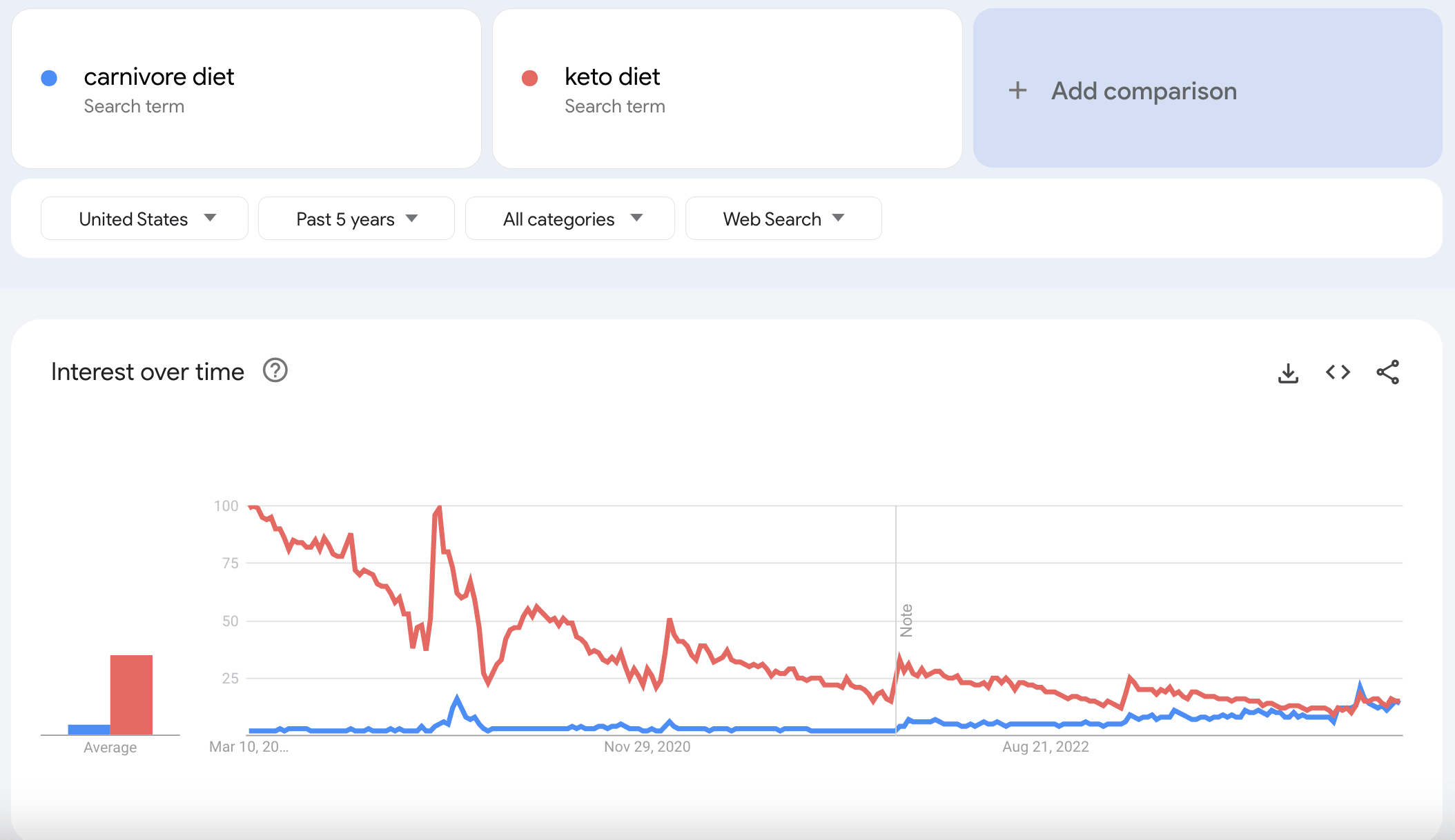 keto diet vs carnivore diet search volume