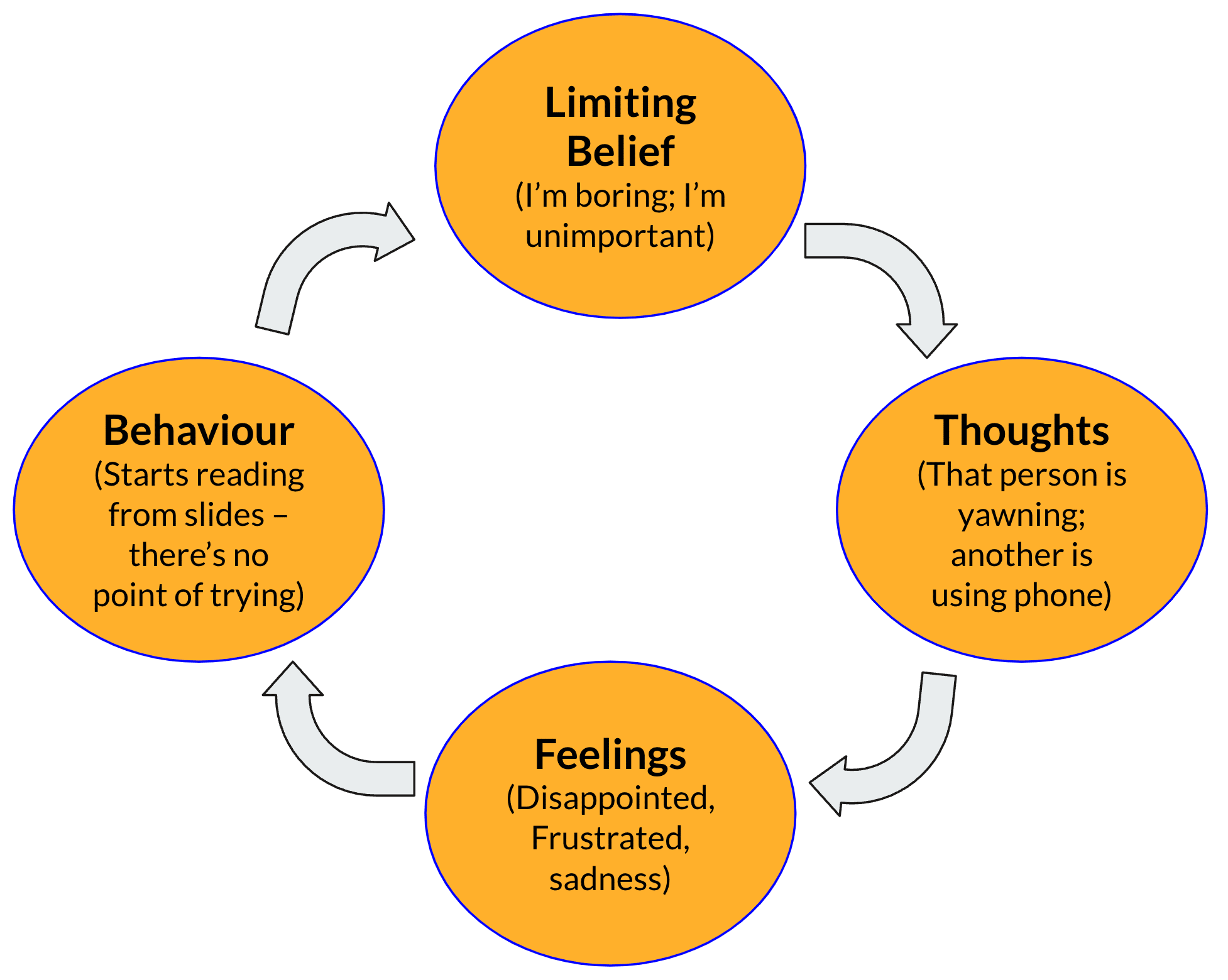 Belief cycle