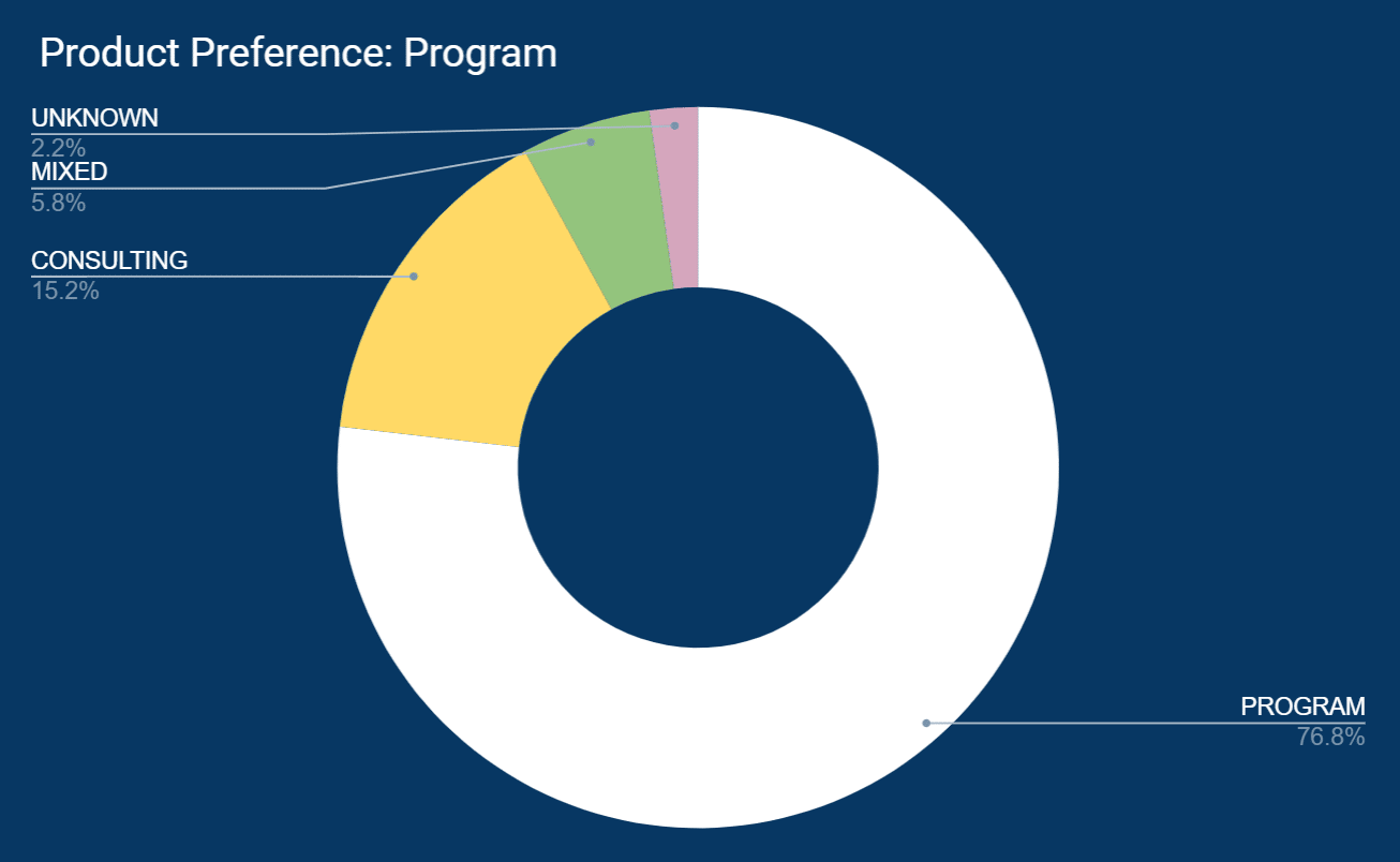 CHART: Support Preference