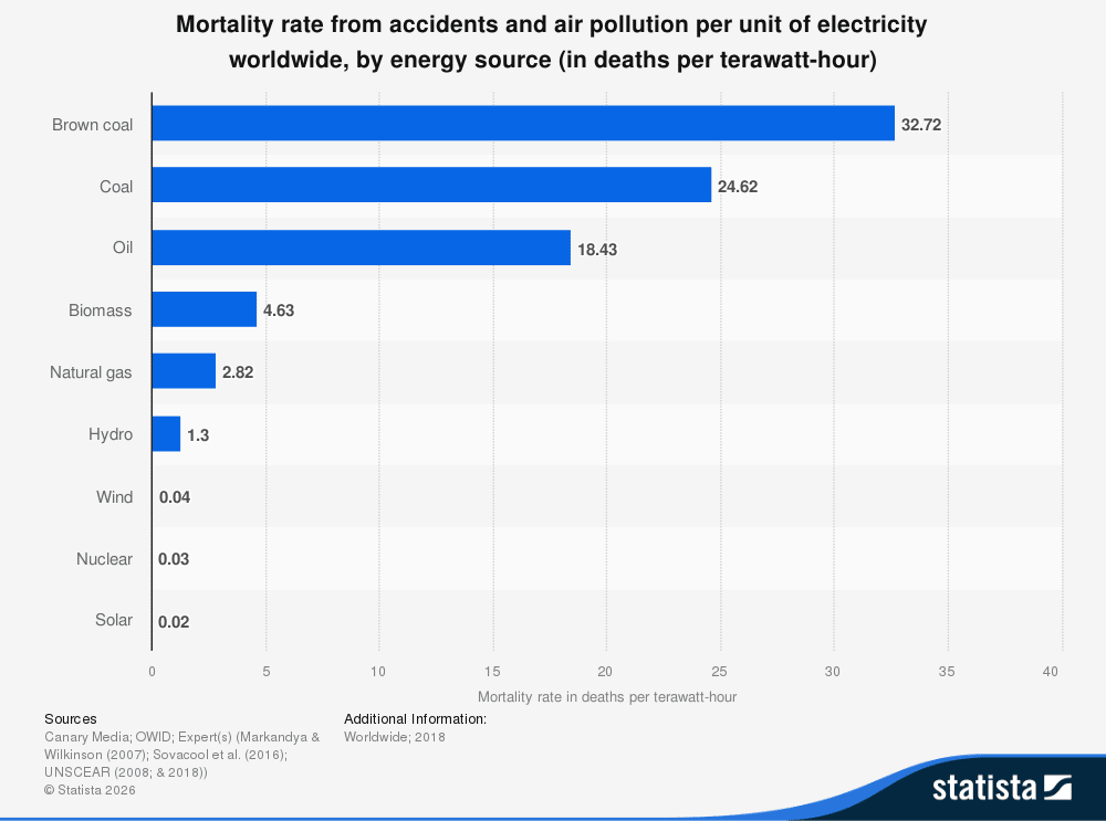 Mortality rate from pollution and accidents for each energy source.