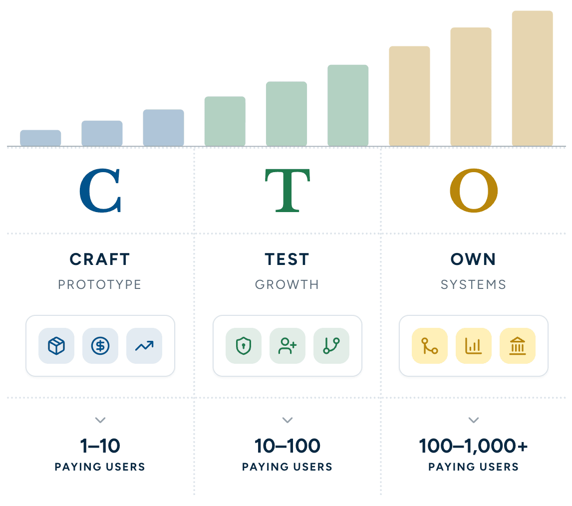 AI-CTO Method Diagram