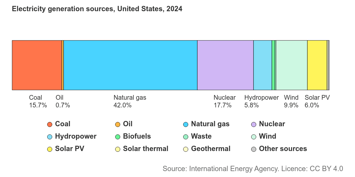 US energy mix