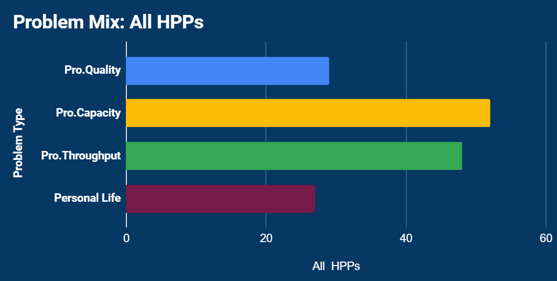 Chart: Problem Mix, All High Performance Professionals