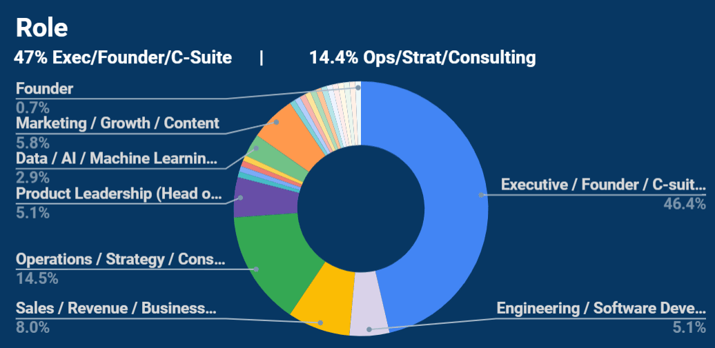 Chart: Roles, All High Performance Professionals