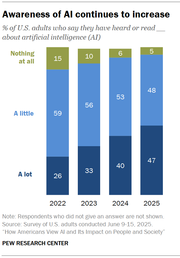 Pew Research chart, link below