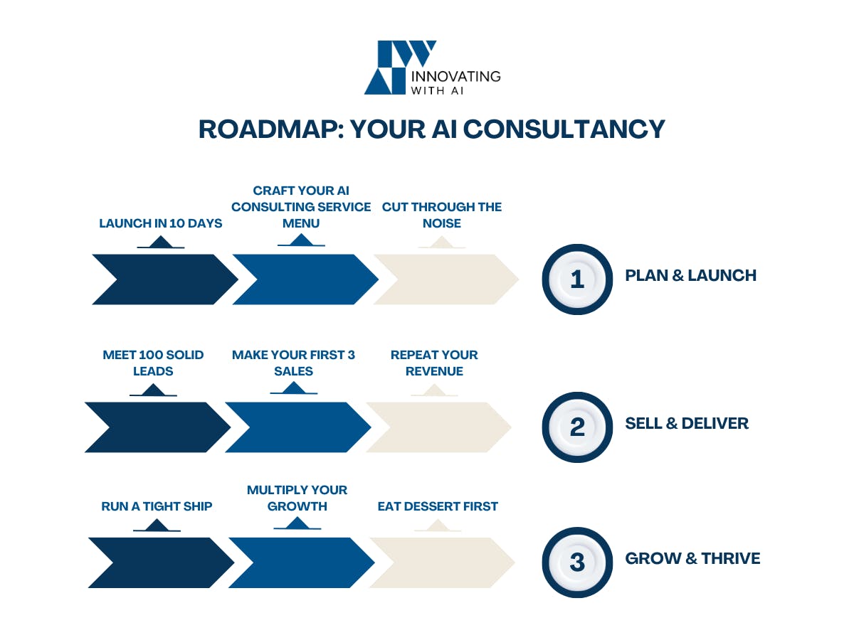 Your AI Consultancy Roadmap