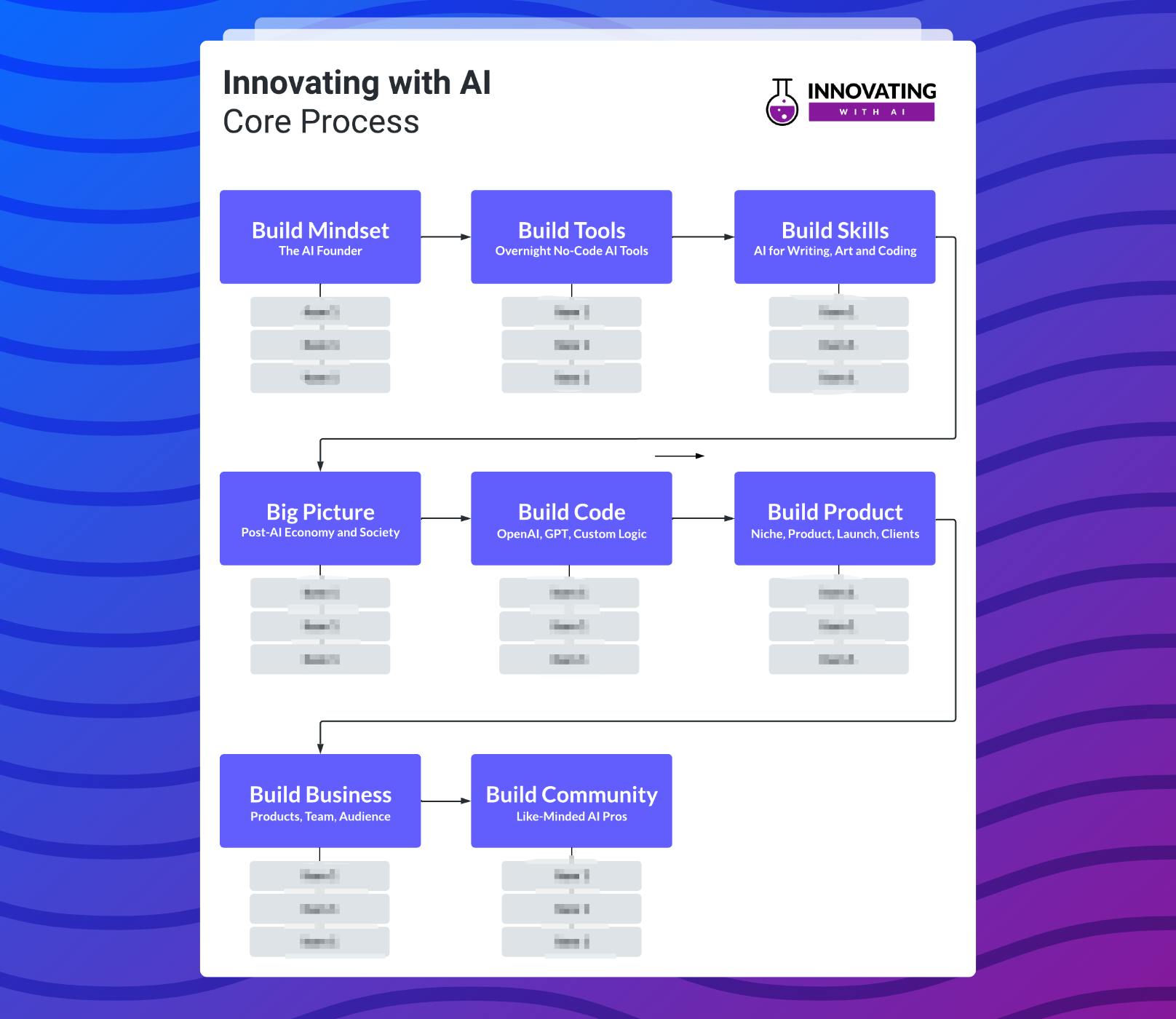 The Innovating with AI Core Process