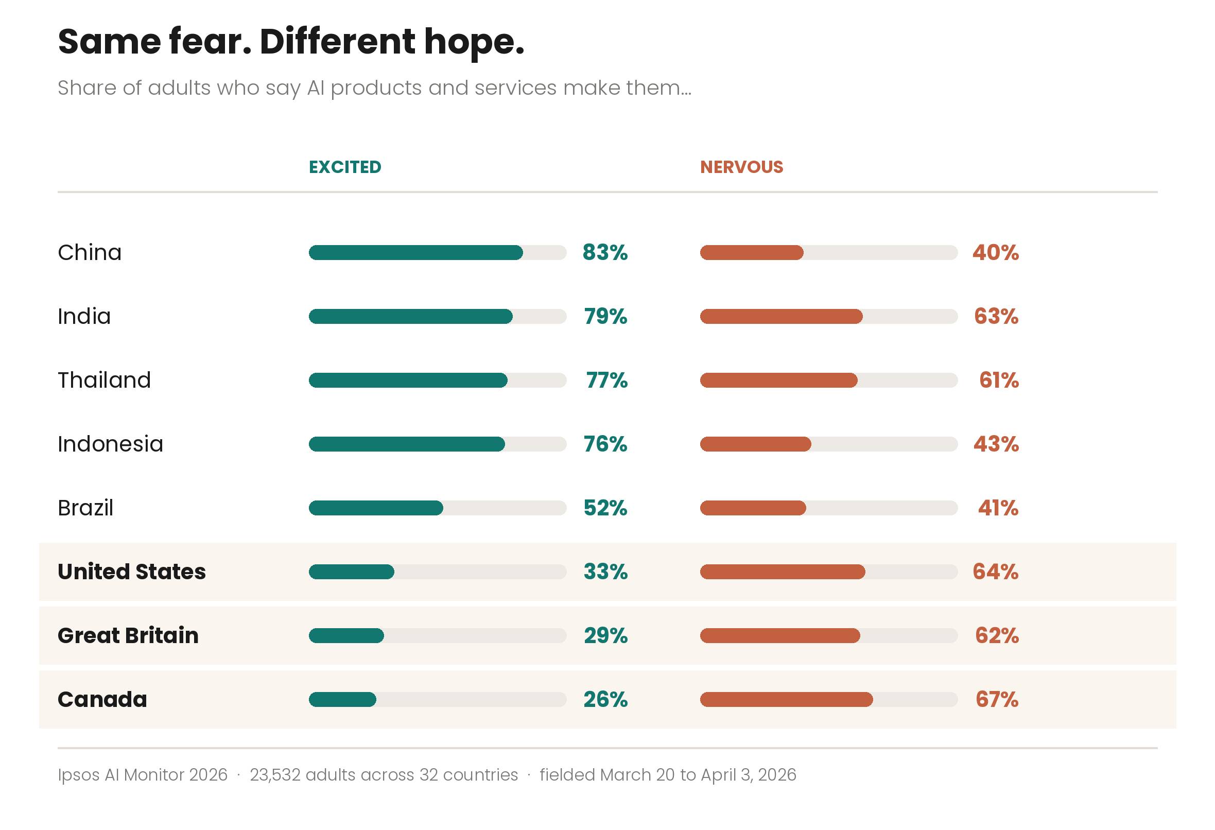 Chart: AI nervousness is similar across 8 countries, but excitement ranges from 83% in China down to 26% in Canada. Ipsos AI Monitor 2026.