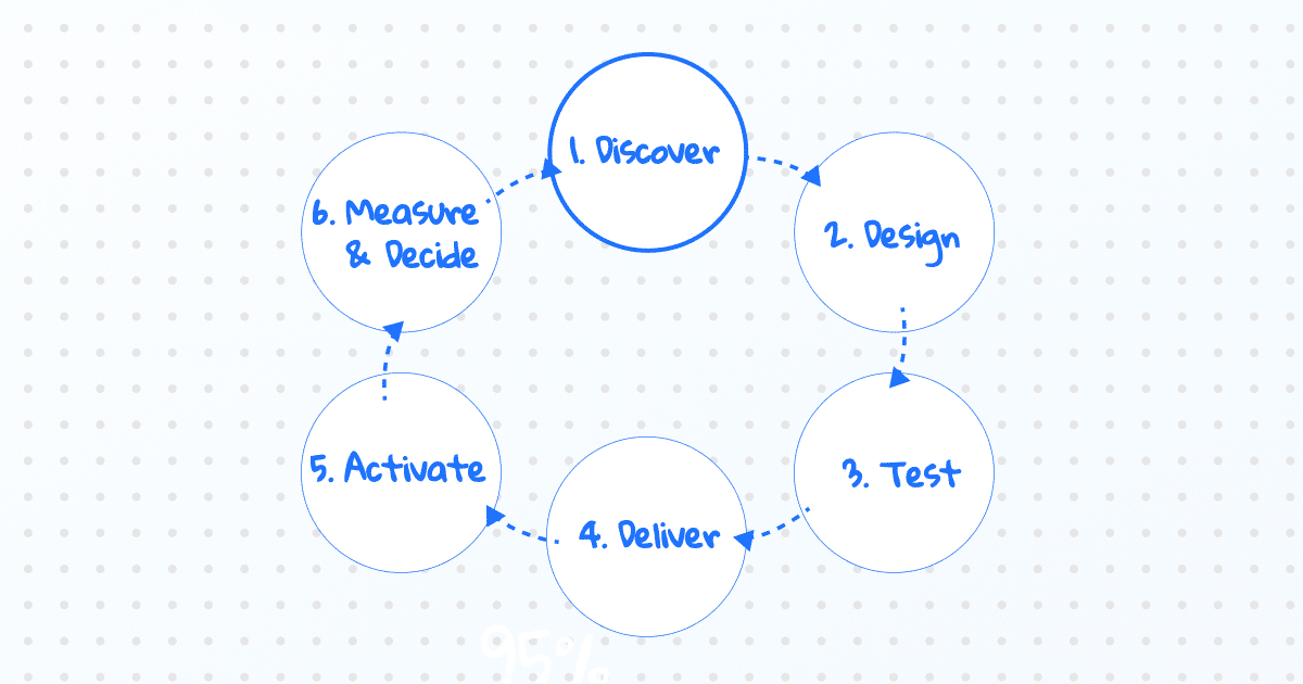 the lifecycle of a product feature