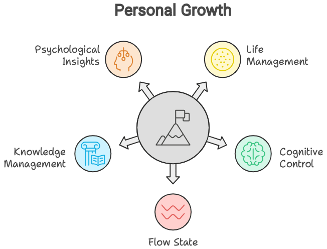Personal growth with life management system by LBM Life Organization
