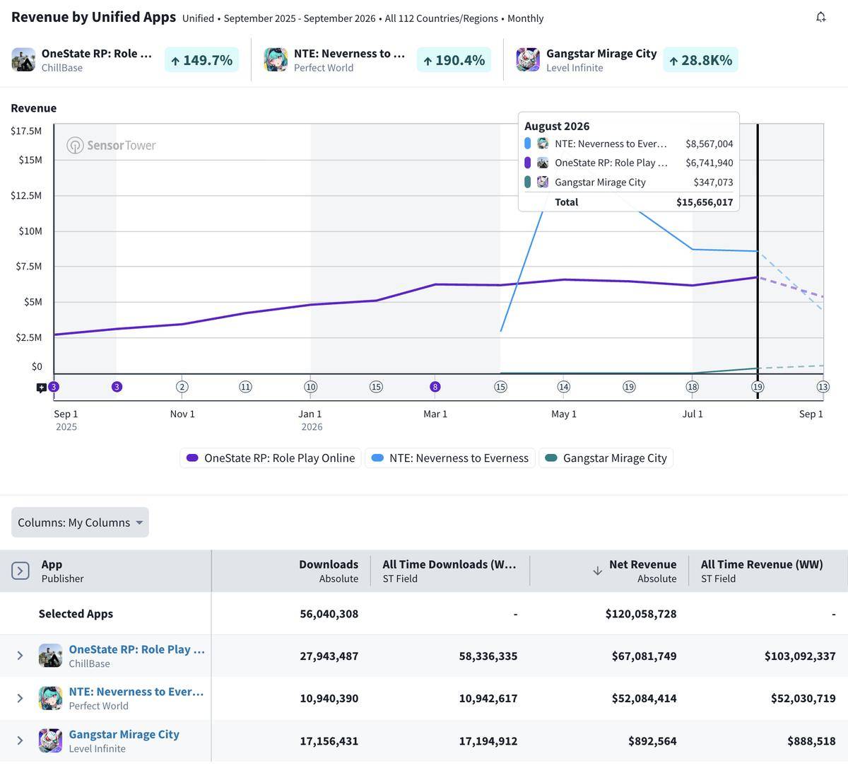 Sensor Tower: monthly revenue for OneState RP, NTE and Gangstar Mirage City