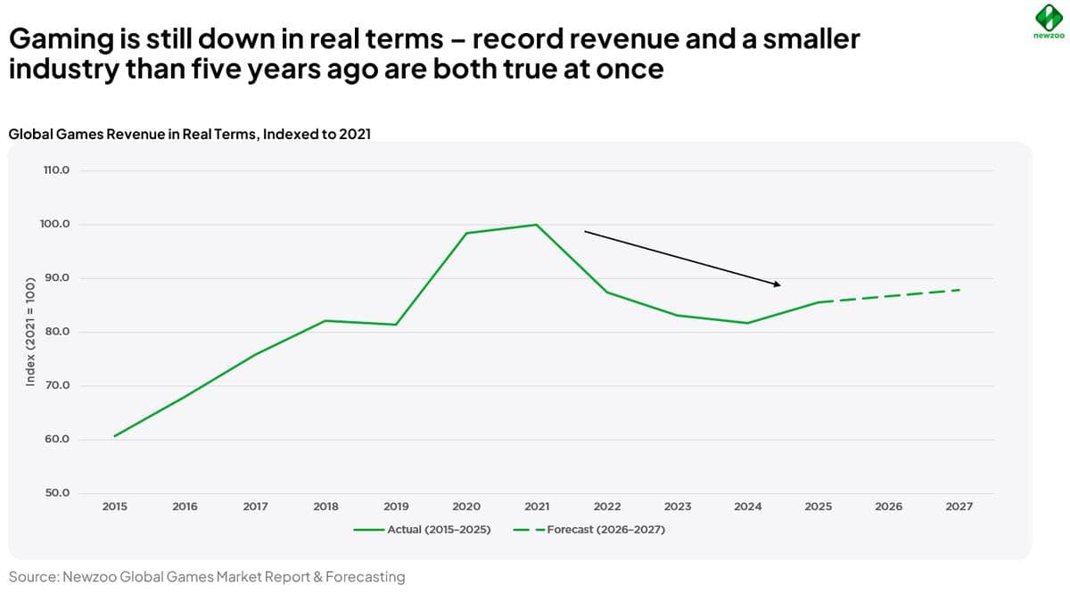 Newzoo: global games revenue in real terms, indexed to 2021