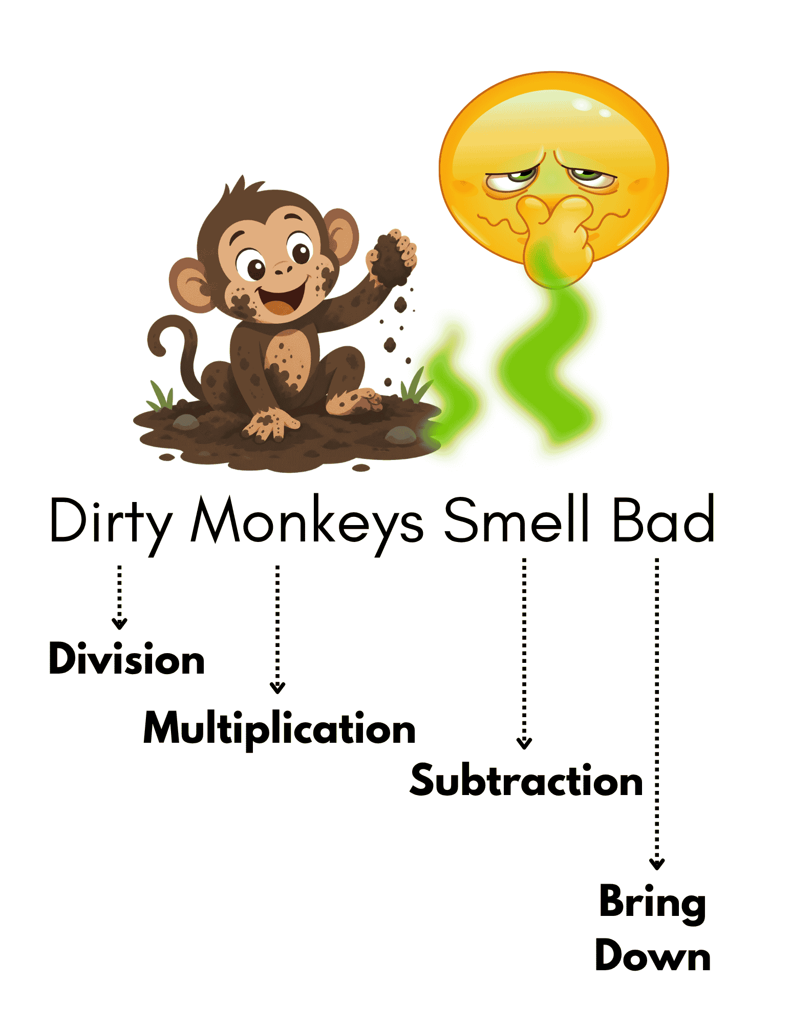 Illustration showing the mnemonic “Dirty Monkeys Smell Bad” for remembering the order of operations. A muddy cartoon monkey appears beside a disgusted face reacting to a bad smell. Beneath the illustration, each word is connected by a dotted arrow to a math operation: Dirty = Division, Monkeys = Multiplication, Smell = Subtraction, and Bad = Bring Down.