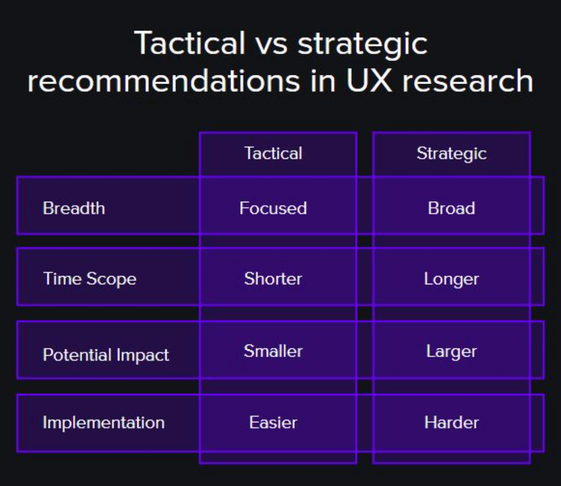 Alt text: A chart comparing tactical and strategic recommendations in UX research. It lists four criteria: Breadth, Time Scope, Potential Impact, and Implementation. For Breadth, tactical is "Focused" and strategic is "Broad." For Time Scope, tactical is "Shorter" and strategic is "Longer." For Potential Impact, tactical is "Smaller" and strategic is "Larger." For Implementation, tactical is "Easier" and strategic is "Harder."