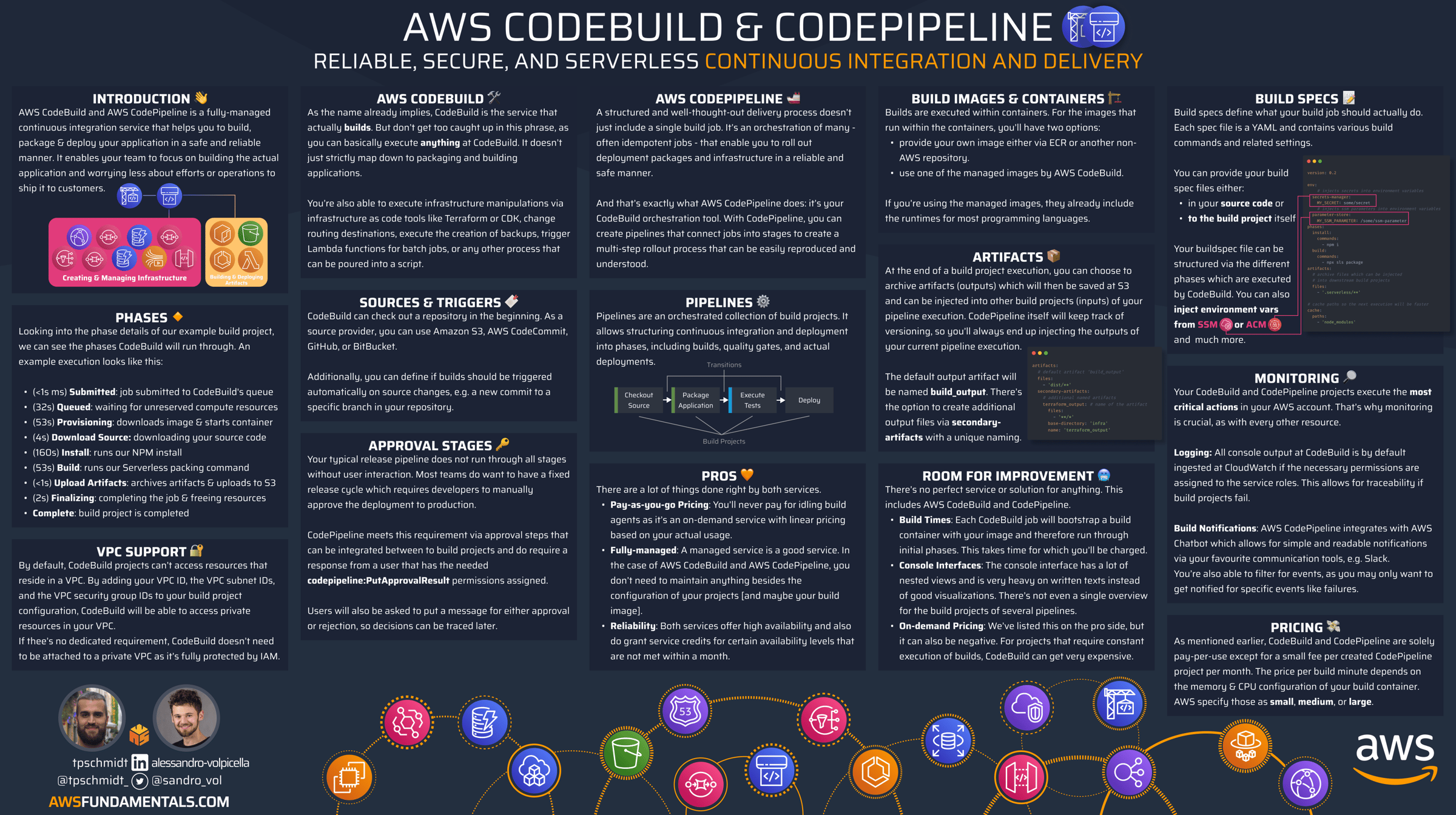 AWS CodeBuild & CodePipeline Infographic