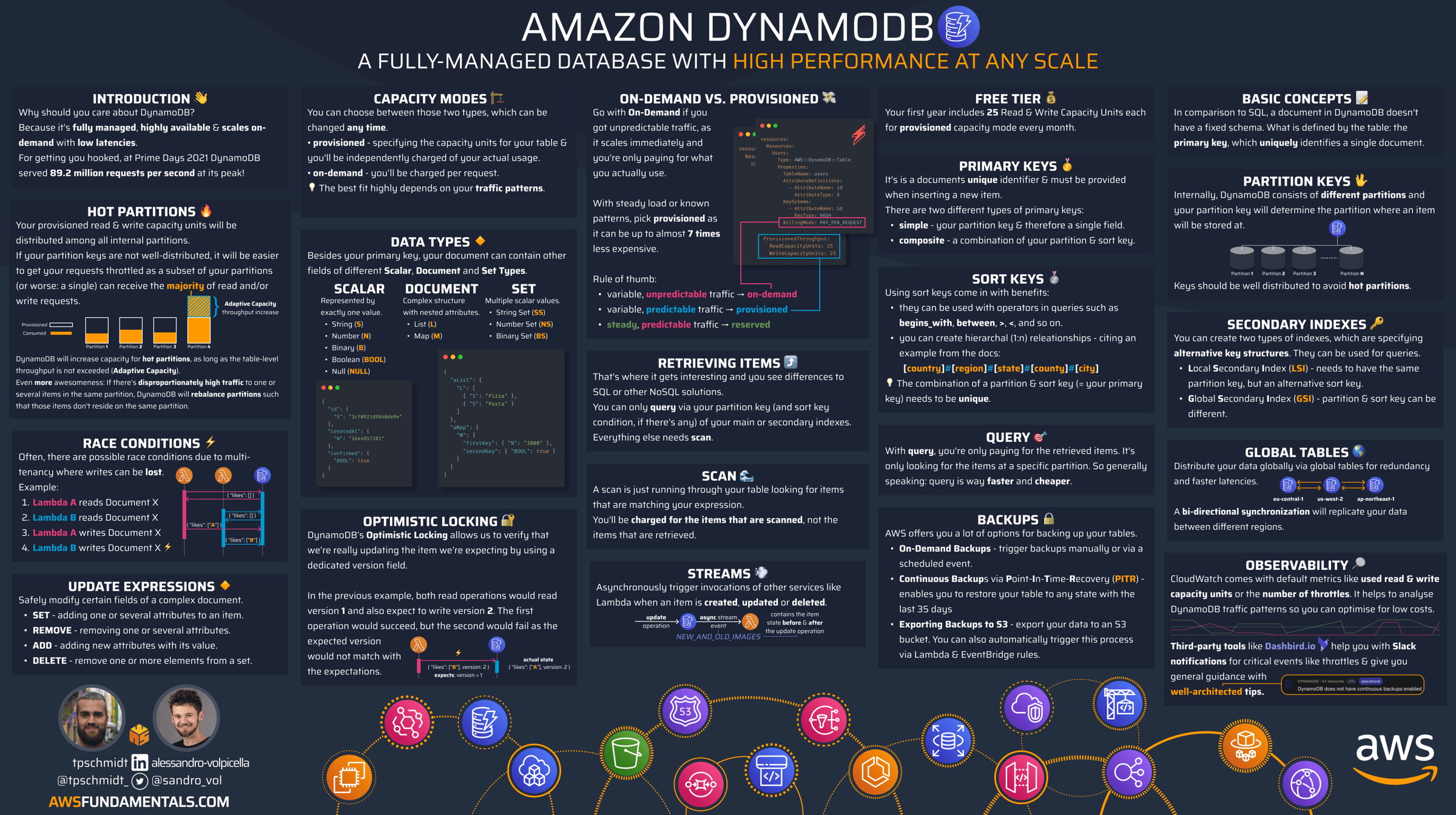 Amazon DynamoDB Infographic