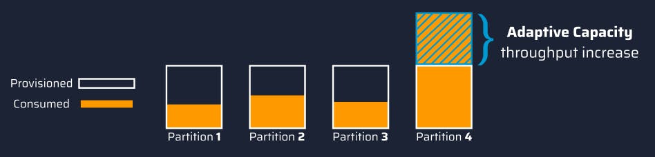 Hot Partitions in DynamoDB