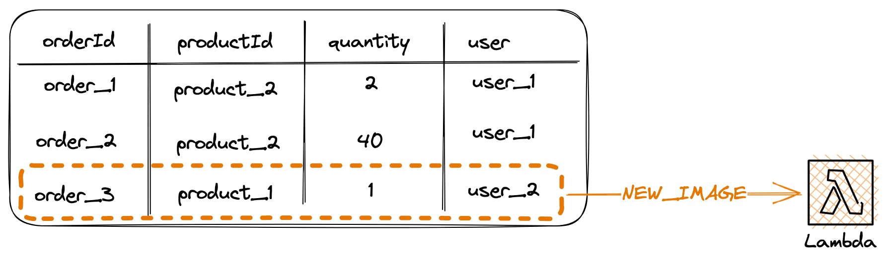 Streams in DynamoDB