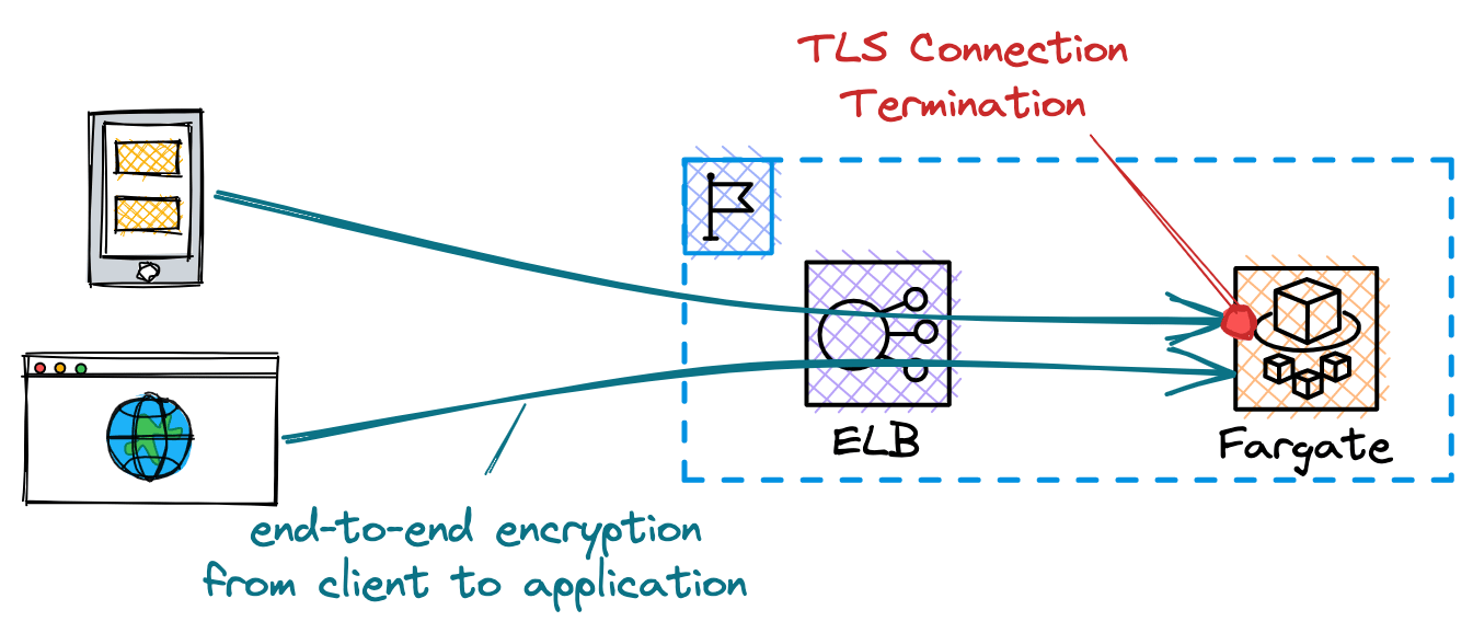 route_canary-deployments_elb.png