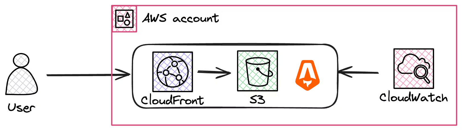 Diagram illustrating a user interacting with an AWS account, showing data flow through CloudFront, S3, and CloudWatch services.