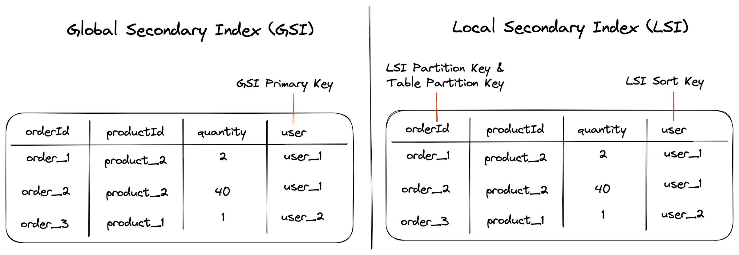 Global and Local Secondary Indexes