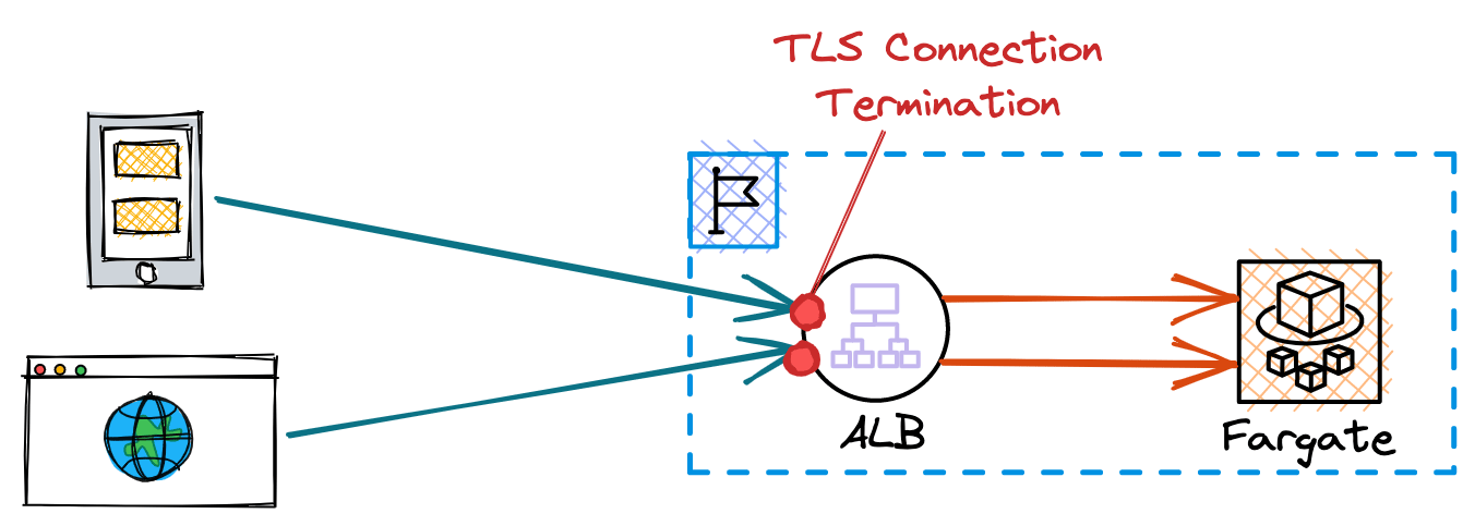 route_canary-deployments_alb.png