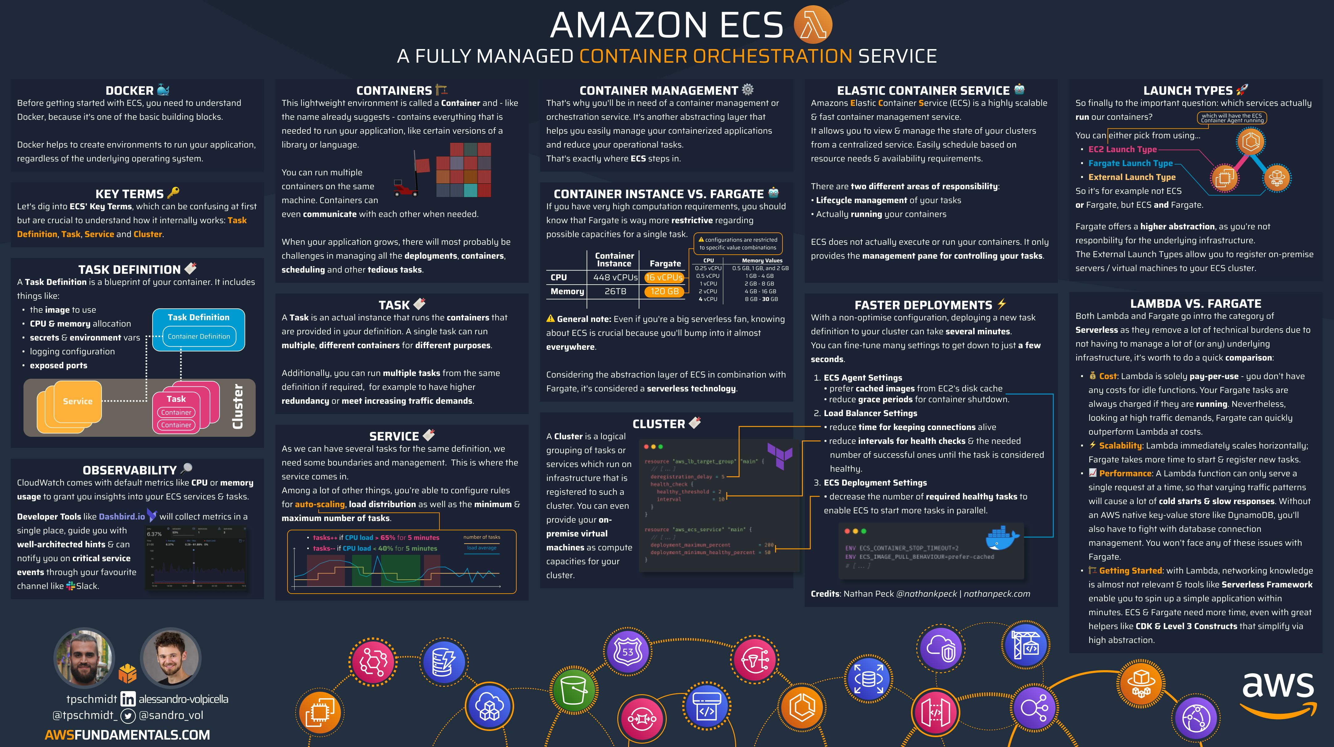 Amazon ECS Infographic