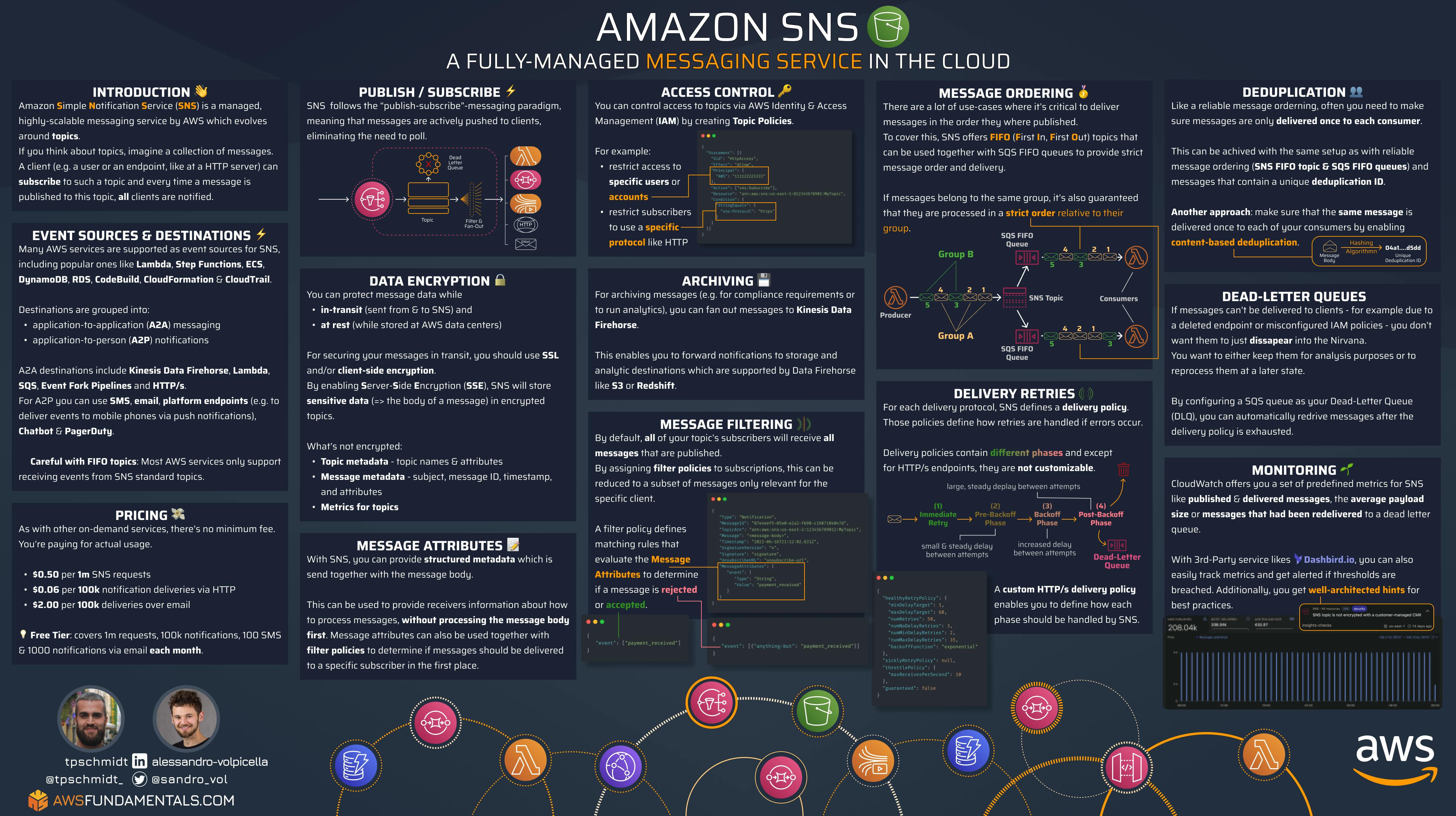 Amazon Simple Notification Service (SNS) Infographicc