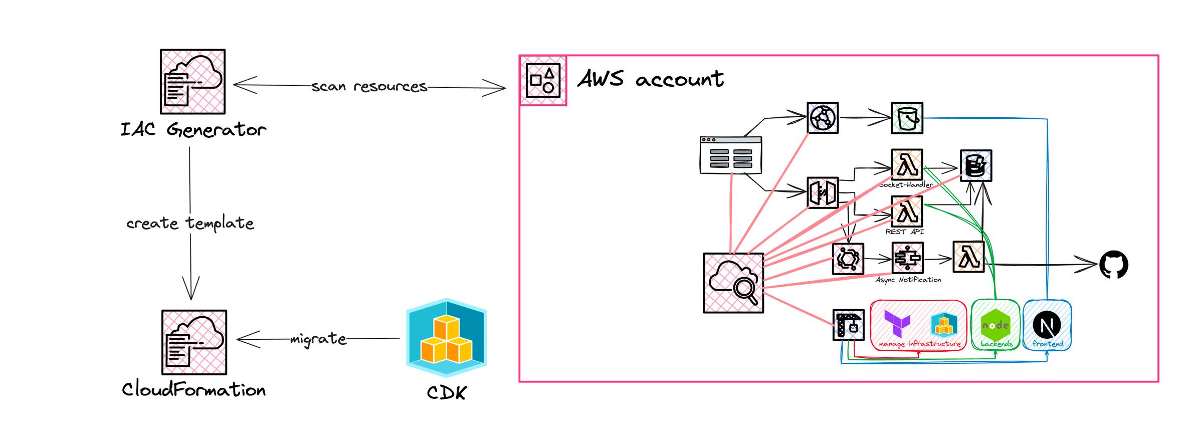 The IAC Generator by AWS: A True Game-Changer or Just Hype?