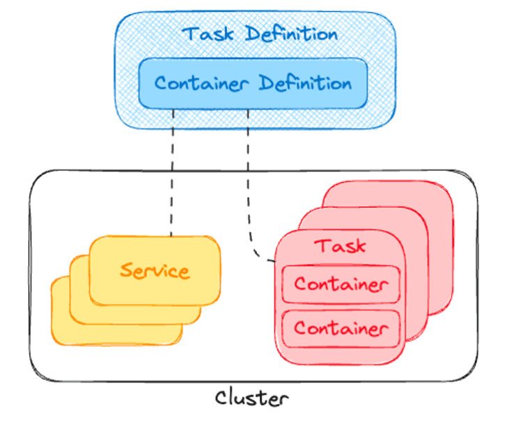 ECS Key Terms: Task Definition, Container Definition, Service and Task.