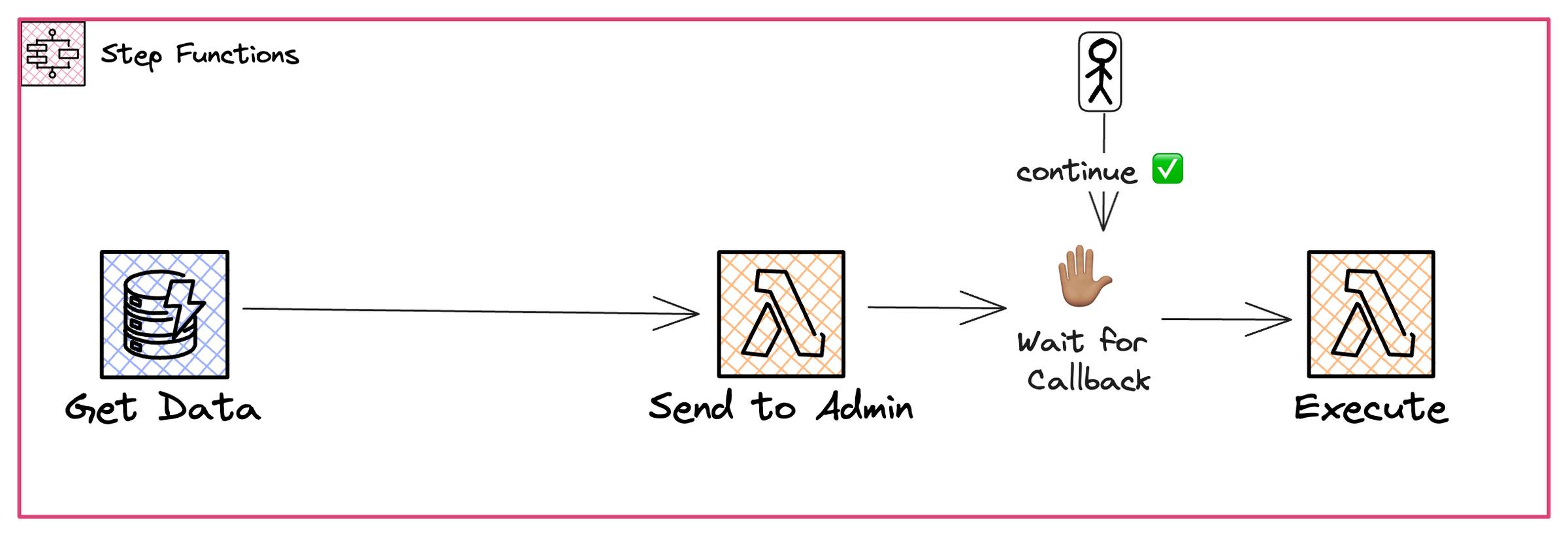 example waiting for callback