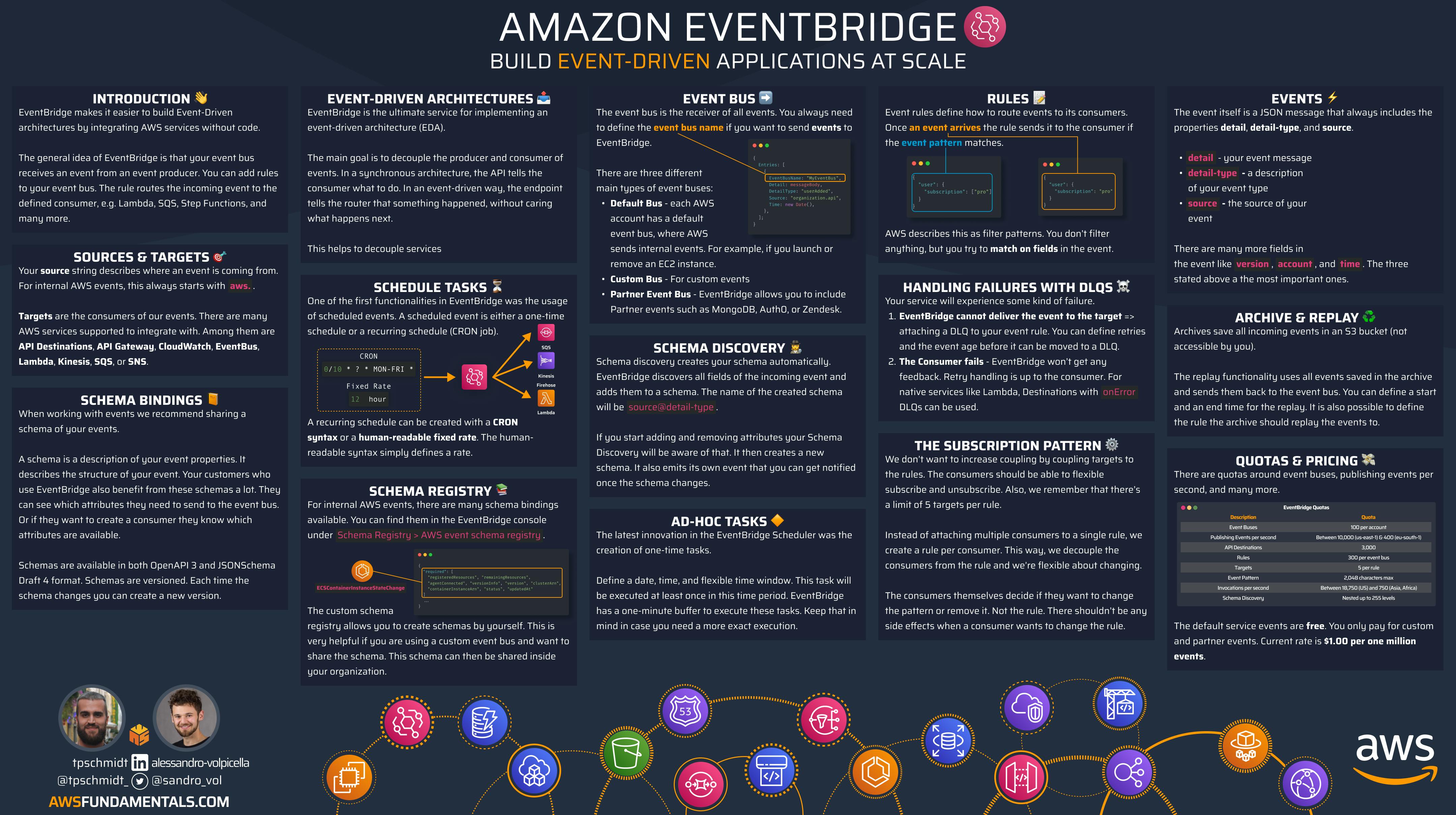 Amazon EventBridge Infographic