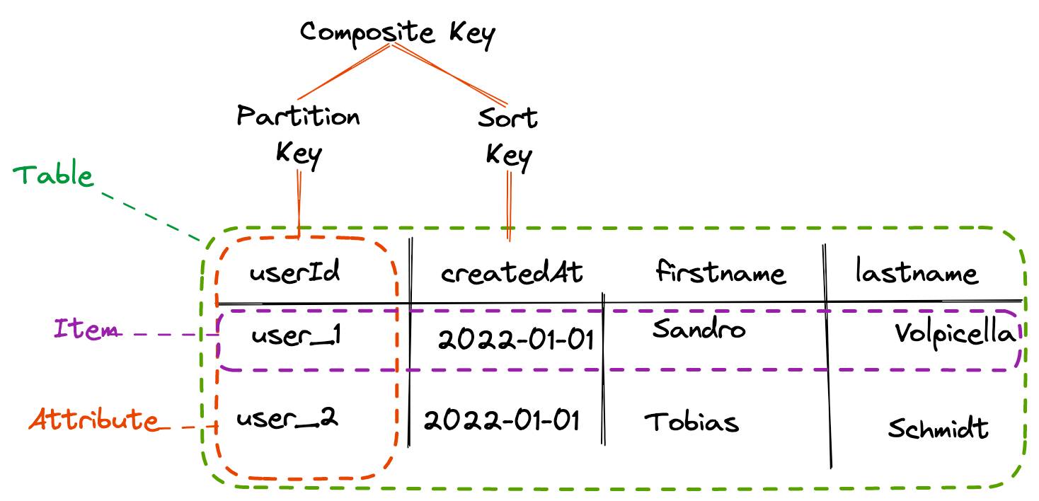 Key Concepts for DynamoDB