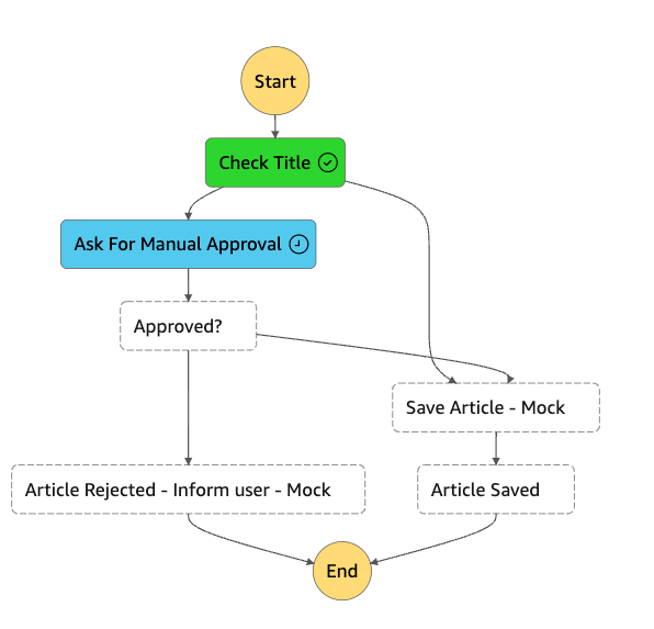 step function in wait state