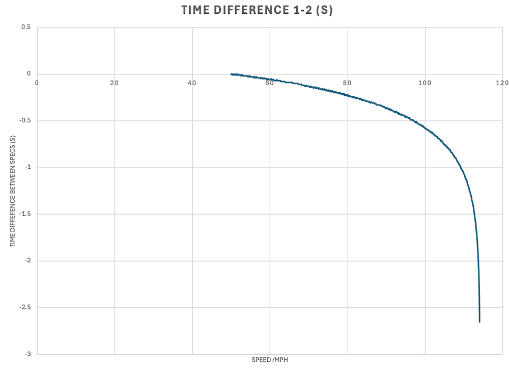 Difference in time to speed of two racecars with difference masss