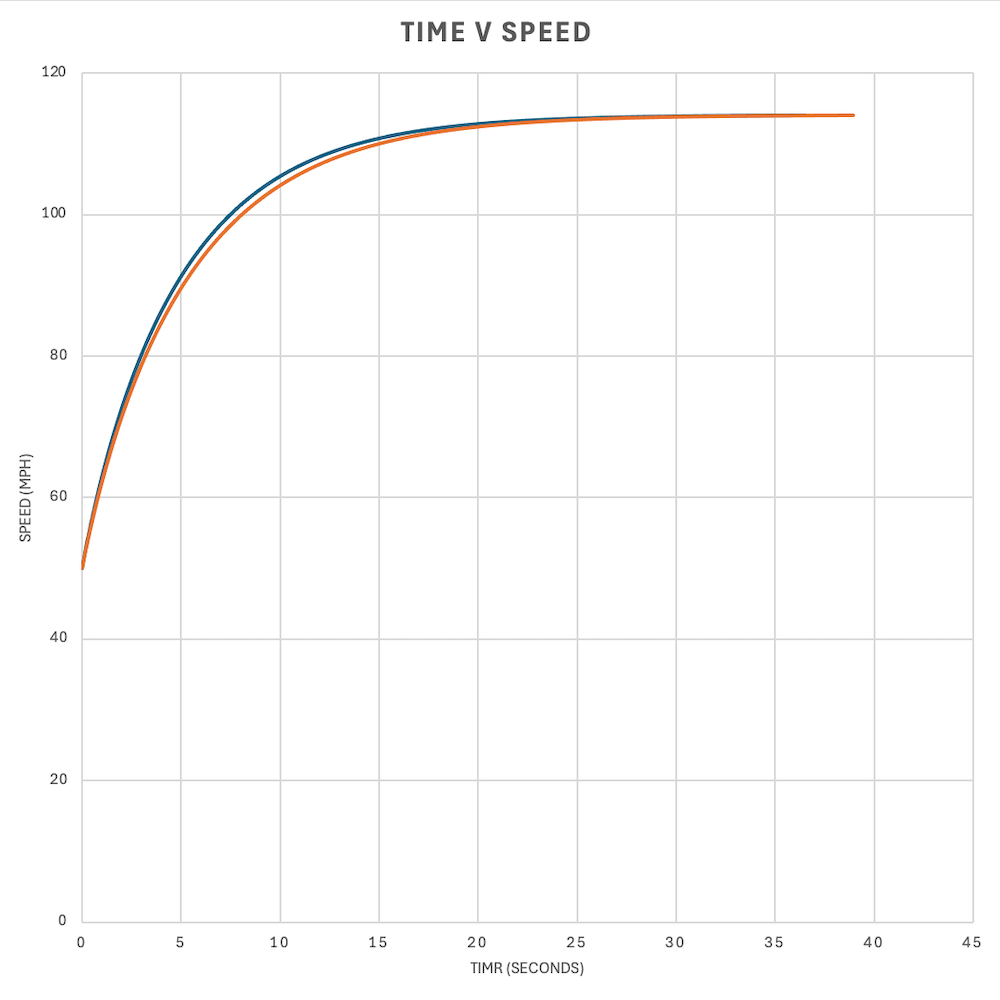 Acceleration profile of two racecars with different masss