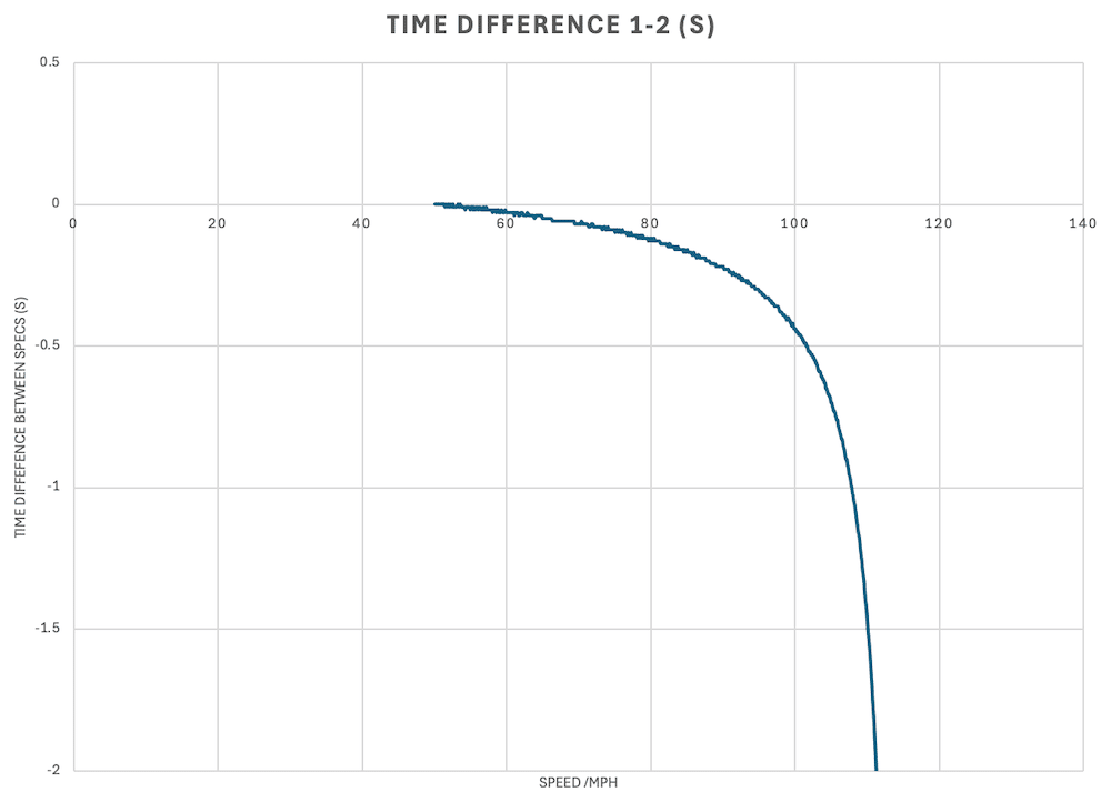 Difference in time taken to get to speed for different car powers