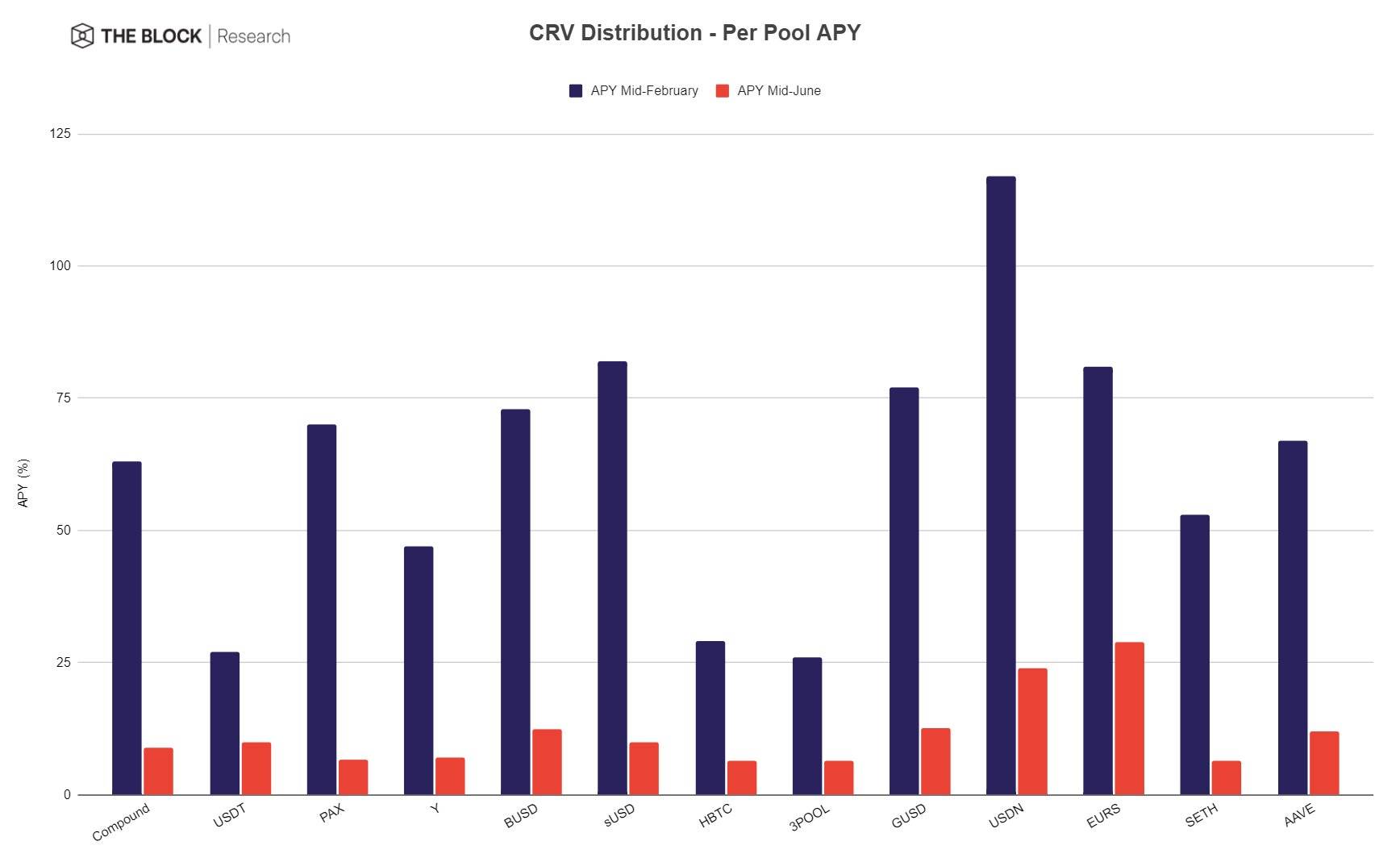 Curve Distribution (APY)