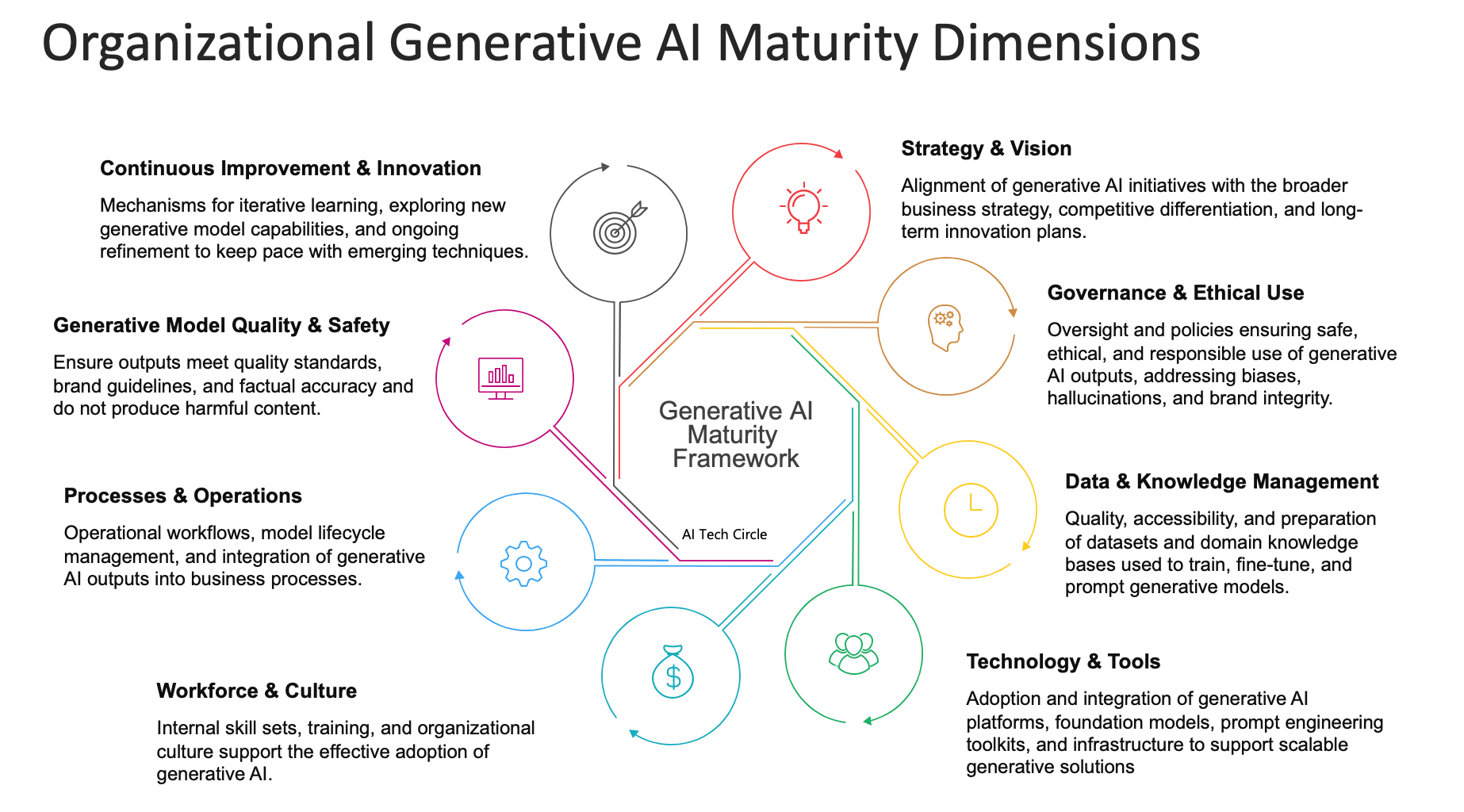 email Generative AI Maturity Framework for Structured Guidance