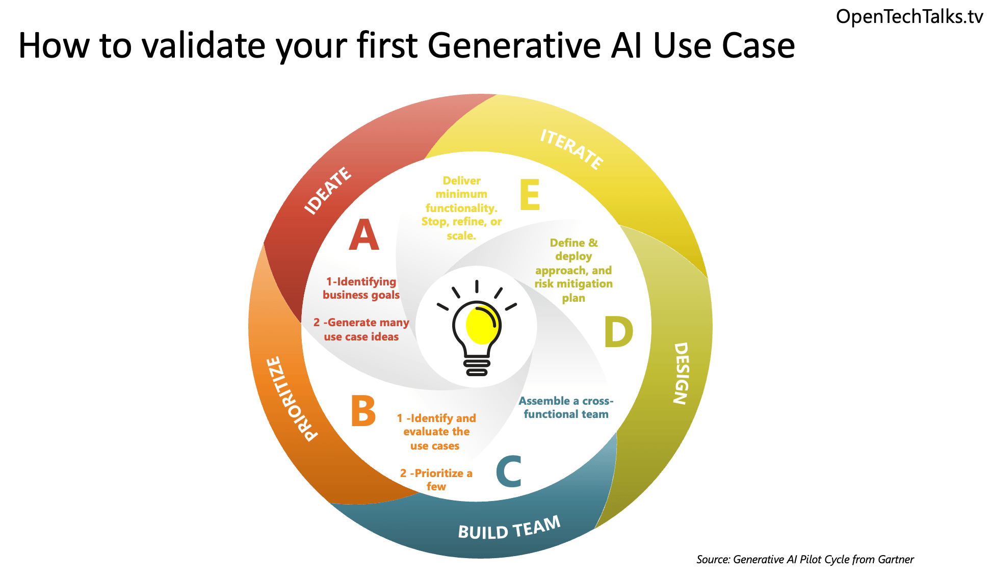 How to validate your first Generative AI Use Case - Open Tech Talks -  Technology worth Talking