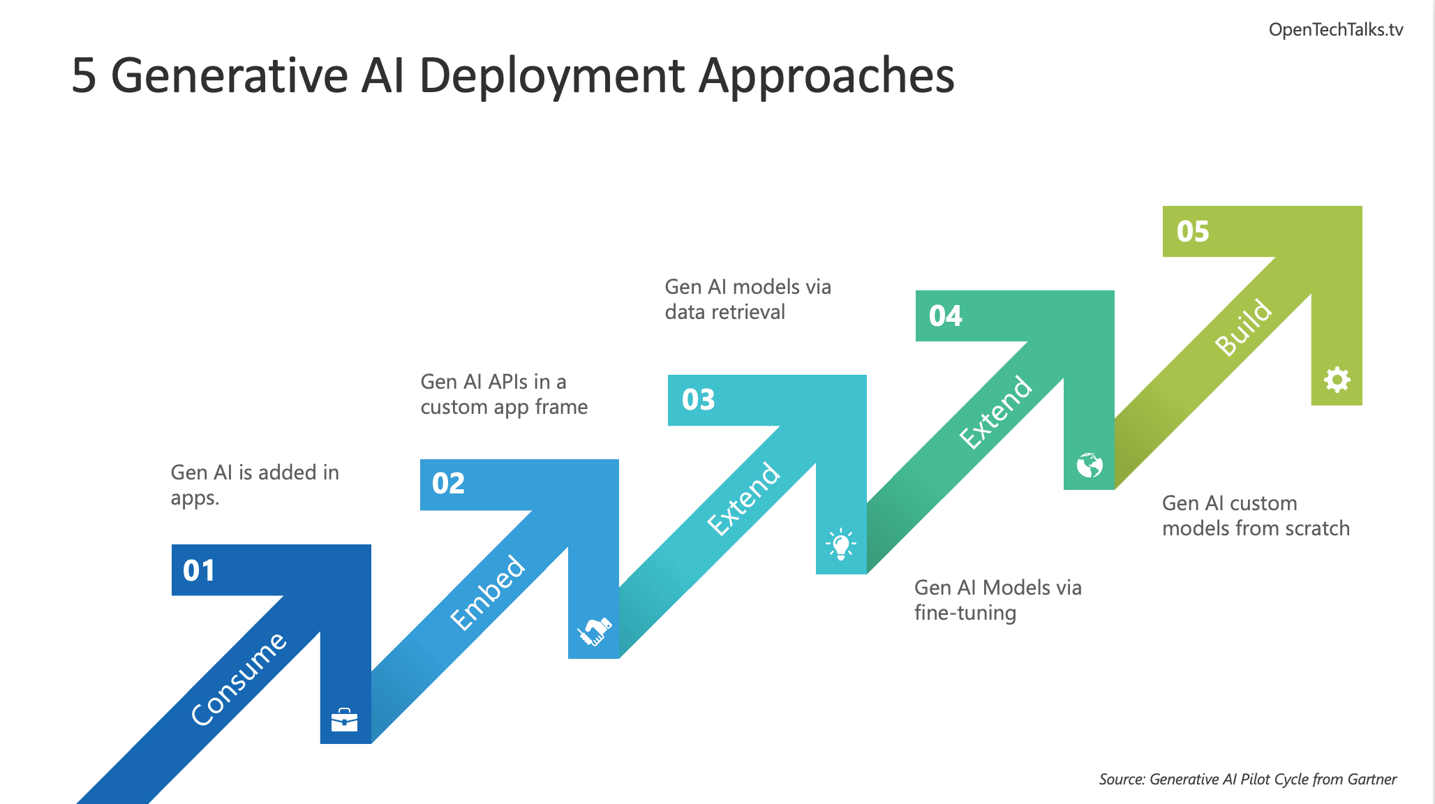 72Gsjfo27yhMUSR3ZpdyhX 5 approaches for deploying ​Generative AI​