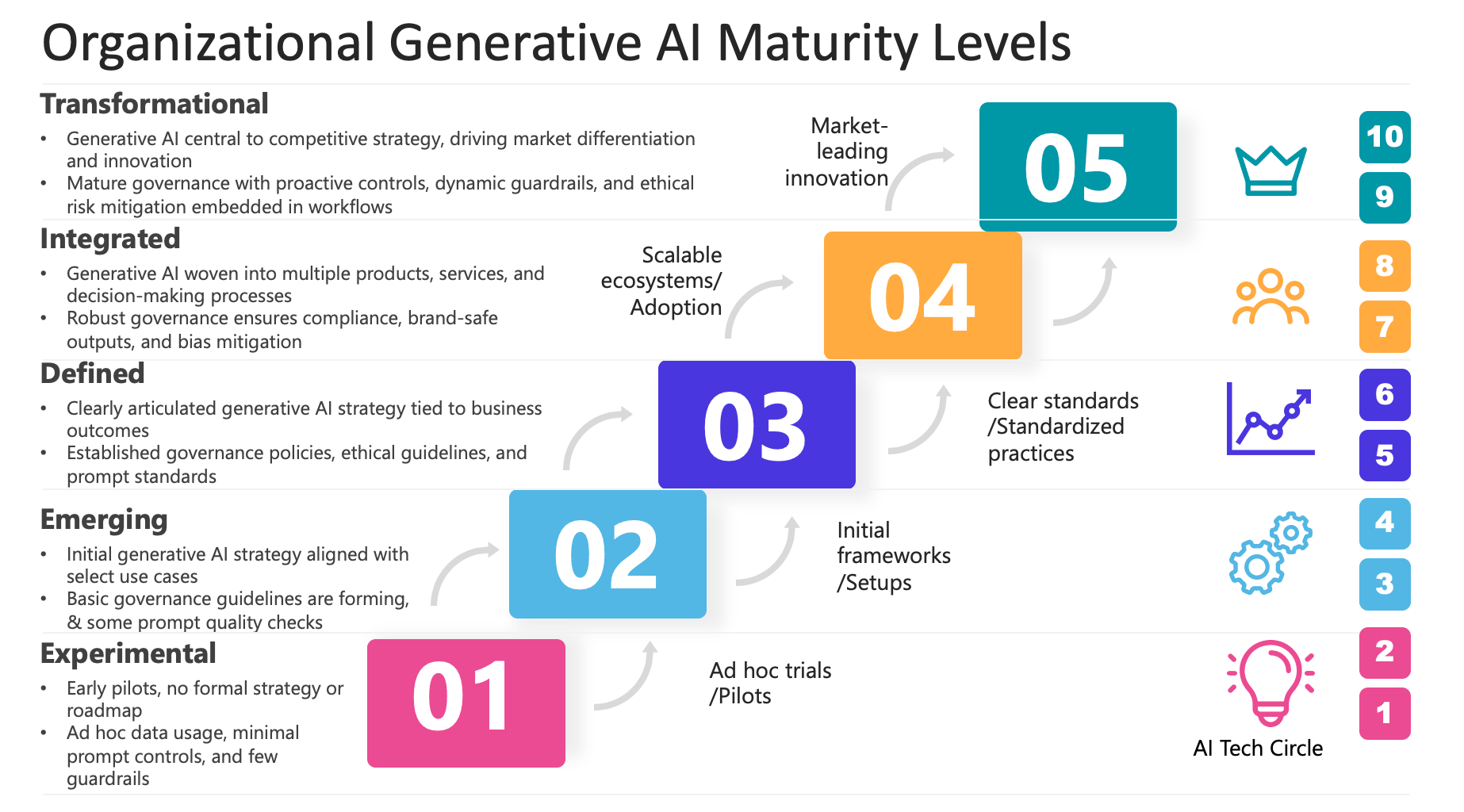 email Generative AI Maturity Framework for Structured Guidance