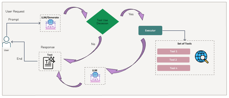 email Introduction to 4 Agentic AI Design Patterns