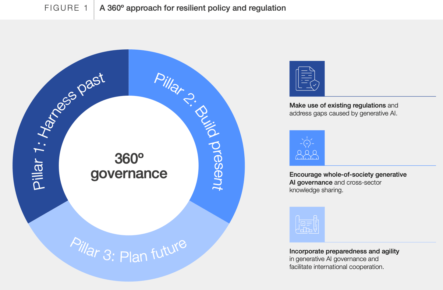 email Lets build AI Governance Framework for an organization