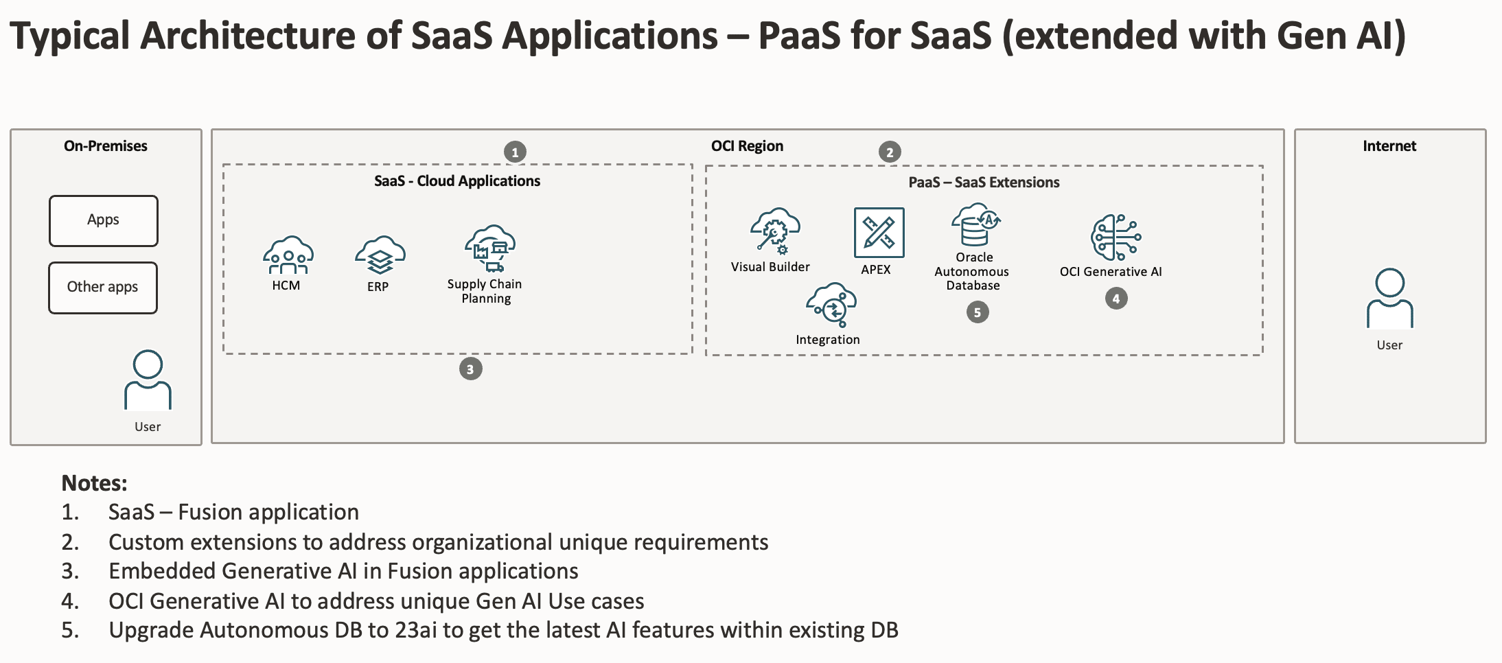 aUfHWWaFykjXiqSLjoDBSw Simplified Architecture to take up Generative AI in the Cloud Applications