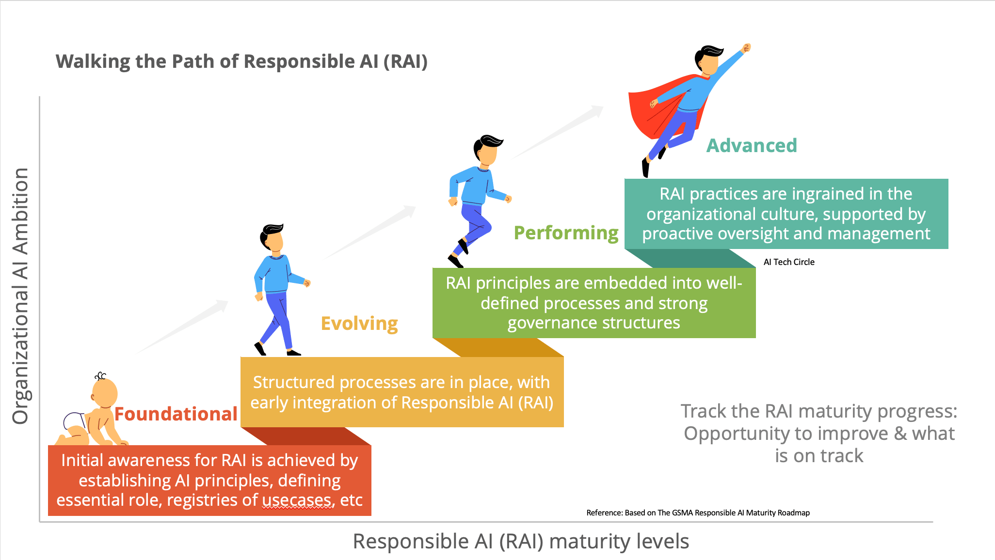 d9XjvZ7UcoG6K3BeecC8wD Actionable Responsible AI Maturity Roadmap