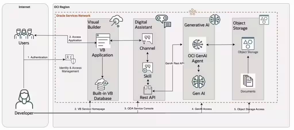 email Agentic AI: Creating your first AI Agent in OCI