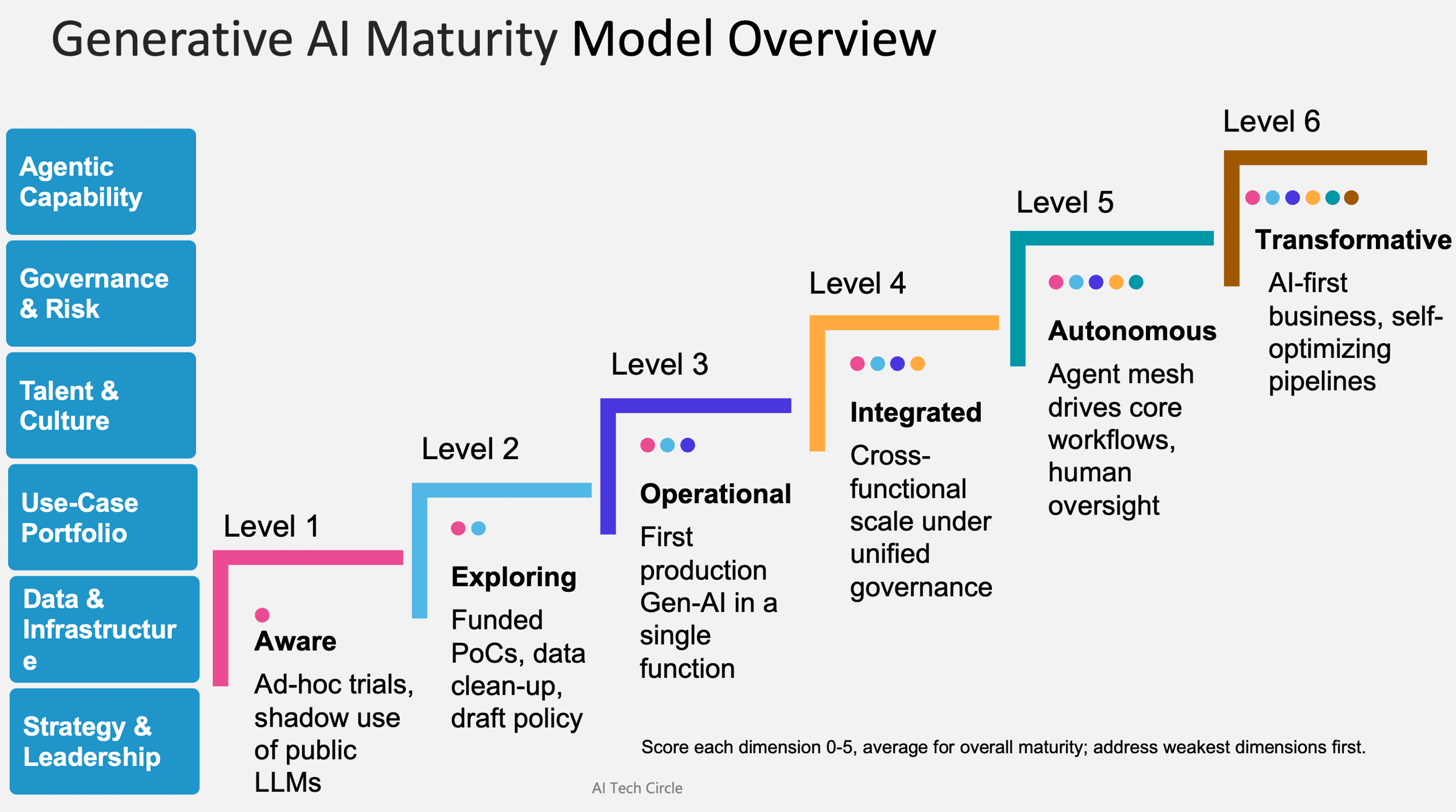 email Mapping Your Generative AI Maturity From Aware to Transformative Part 1